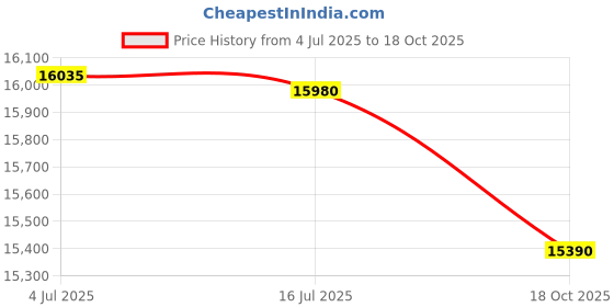 flipkart.com godrej interio Cross Nylon Office Executive Chair godrej interio Price History Graph from 4 Jul 2025 to 18 Oct 2025