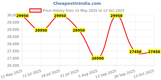 flipkart.com godrej interio Curv Mesh Office Executive Chair godrej interio Price History Graph from 15 May 2025 to 12 Oct 2025