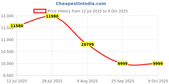flipkart.com godrej interio Curv Mesh Office Executive Chair godrej interio Price History Graph from 12 Jul 2025 to 9 Oct 2025