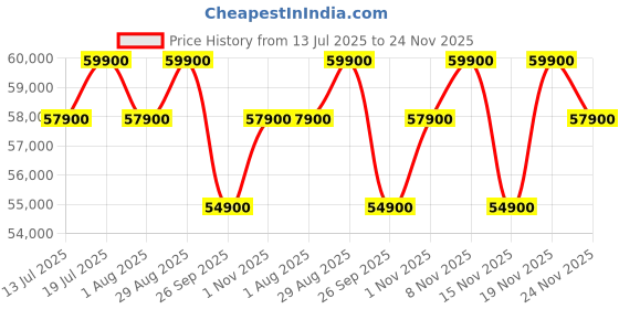 flipkart.com godrej interio Curv Mesh Office Executive Chair godrej interio Price History Graph from 13 Jul 2025 to 24 Nov 2025