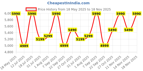 flipkart.com godrej interio Curv Wide Back Ergonomic Fabric Office Arm Chair godrej interio Price History Graph from 18 May 2025 to 18 Nov 2025