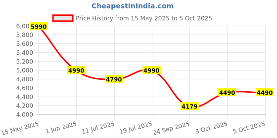 flipkart.com godrej interio Ewa Engineered Wood Open Book Shelf godrej interio Price History Graph from 15 May 2025 to 4 Oct 2025