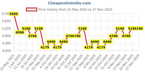 flipkart.com godrej interio Ewa Engineered Wood Study Table godrej interio Price History Graph from 15 May 2025 to 25 Nov 2025
