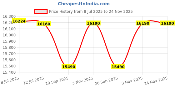 flipkart.com godrej interio Greta Fabric Office Executive Chair godrej interio Price History Graph from 8 Jul 2025 to 24 Nov 2025