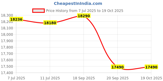 flipkart.com godrej interio Prime Fabric Office Adjustable Arm Chair godrej interio Price History Graph from 7 Jul 2025 to 18 Oct 2025