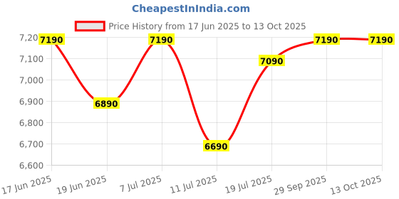 flipkart.com godrej interio Uno Engineered Wood Study Table godrej interio Price History Graph from 17 Jun 2025 to 13 Oct 2025