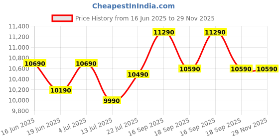 flipkart.com godrej interio Virtue Fabric Study Arm Chair godrej interio Price History Graph from 16 Jun 2025 to 29 Nov 2025