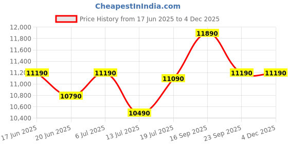 flipkart.com godrej interio Virtue Leatherette Office Arm Chair godrej interio Price History Graph from 17 Jun 2025 to 4 Dec 2025