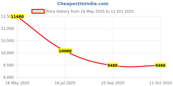 flipkart.com godrej interio Vurv-Ewa Engineered Wood Study Table godrej interio Price History Graph from 16 May 2025 to 11 Oct 2025