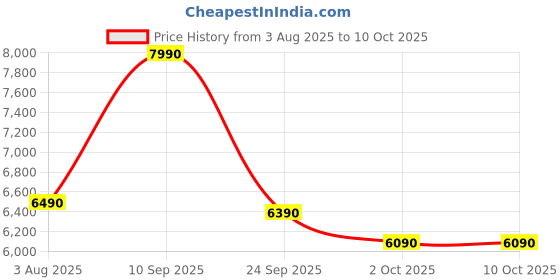flipkart.com godrej interio Vurv High Back Mesh Office Executive Chair godrej interio Price History Graph from 3 Aug 2025 to 10 Oct 2025