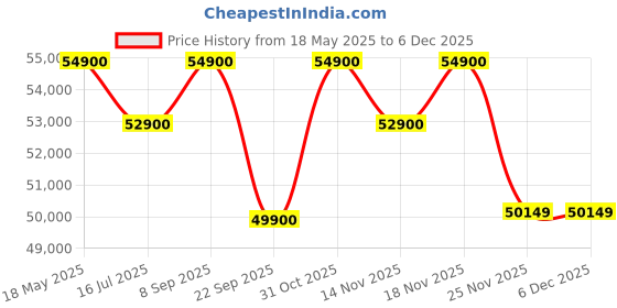 flipkart.com godrej interio Vurv Mid Back Fabric Study Arm Chair godrej interio Price History Graph from 18 May 2025 to 5 Dec 2025