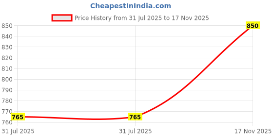flipkart.com godrej lock steel Round 7 levers 3 keys (pack of 2) Padlock godrej Price History Graph from 31 Jul 2025 to 17 Nov 2025