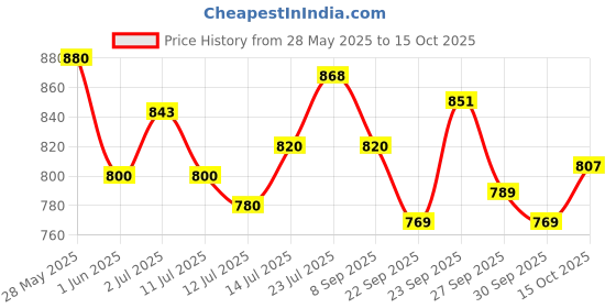 flipkart.com godrej locks 5806 - Classic Cylindrical Lock (Keyless) Lock godrej locks Price History Graph from 28 May 2025 to 15 Oct 2025