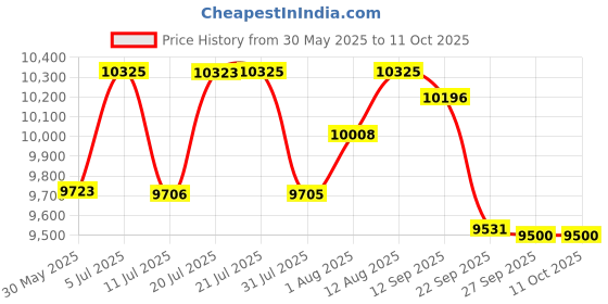 flipkart.com Godrej Locks Advantis Rimtronic RF Digital Lock for Wooden Door | 2 in 1 Access | PIN Access | RFID Card Smart Door Lock Price History Graph from 30 May 2025 to 11 Oct 2025