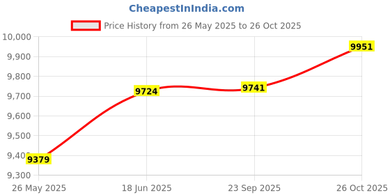 flipkart.com godrej locks Brass Matte Deadbolts godrej locks Price History Graph from 26 May 2025 to 26 Oct 2025