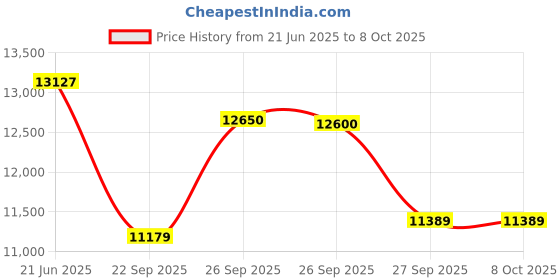 flipkart.com Godrej Locks Catus Connect I Digital Lock for Wooden Door | 5 in 1 Access I 3 Bolts Smart Door Lock Price History Graph from 21 Jun 2025 to 8 Oct 2025