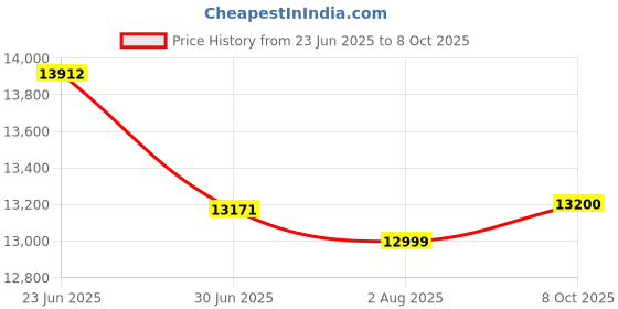flipkart.com Godrej Locks Catus Connect I Smart Digital Lock for Wooden Door | 5 in 1 Access I 3 Bolts Smart Door Lock Price History Graph from 23 Jun 2025 to 8 Oct 2025