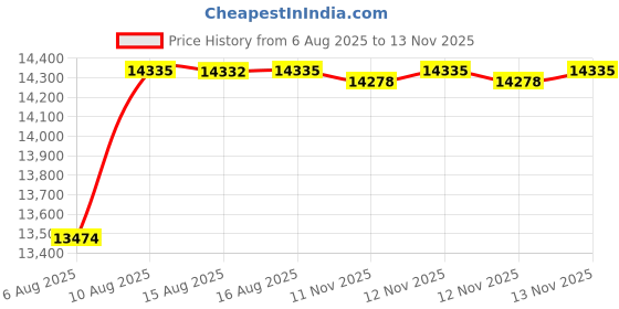 flipkart.com Godrej Locks Catus Connect I Smart Digital Lock for Wooden Door | 5 in 1 Access I 3 Bolts Smart Door Lock Price History Graph from 6 Aug 2025 to 12 Nov 2025