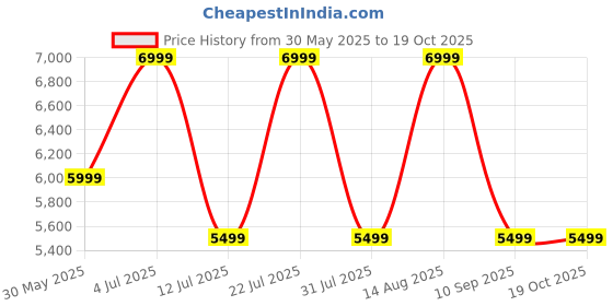 flipkart.com Godrej Locks Catus Touch I Smart Digital Lock for Wooden Door I 2 in 1 Access I 3 Yr Warranty Smart Door Lock Price History Graph from 30 May 2025 to 18 Oct 2025