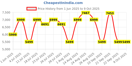 flipkart.com Godrej Locks Catus Touch I Smart Digital Lock For Wooden Door I 2 In 1 Access I 3 Yr Warranty Smart Door Lock Price History Graph from 1 Jun 2025 to 9 Oct 2025