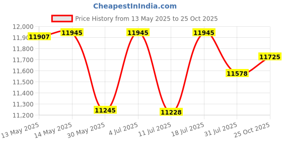 flipkart.com Godrej Locks Catus Touch Plus I Smart Digital Door Lock I 4 in 1 Access Smart Door Lock Price History Graph from 13 May 2025 to 25 Oct 2025