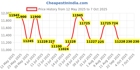 flipkart.com Godrej Locks Catus Touch Plus I Smart Digital Lock for Wooden Door I 4 in 1 Access I 3 Bolts Smart Door Lock Price History Graph from 12 May 2025 to 7 Oct 2025