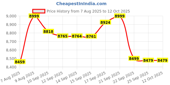 flipkart.com Godrej Locks Catus Touch Pro I Smart Digital Lock For Wooden Door I 3 In 1 Access Smart Door Lock Price History Graph from 7 Aug 2025 to 12 Oct 2025