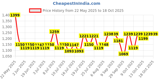 flipkart.com godrej locks Dura - 3 Keys (90 mm) Padlock godrej locks Price History Graph from 22 May 2025 to 18 Oct 2025