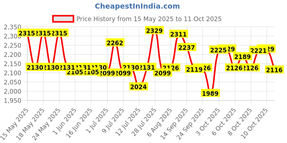 flipkart.com godrej locks Dura Lock - Ultra XL+ (Set of 2 - 90mm) 3 Common Key - Padlock godrej locks Price History Graph from 15 May 2025 to 11 Oct 2025