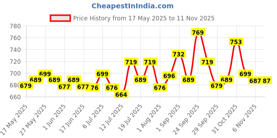 flipkart.com godrej locks Duralock 3 Keys - 70 mm Padlock godrej locks Price History Graph from 17 May 2025 to 10 Nov 2025