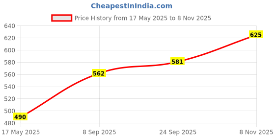 flipkart.com godrej locks NA Rev-A-Lock Cabinet Security System godrej locks Price History Graph from 17 May 2025 to 8 Nov 2025