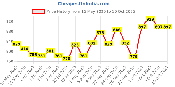 flipkart.com godrej locks Nav-tal Ultra XL+ (3 tons) Padlock godrej locks Price History Graph from 15 May 2025 to 9 Oct 2025