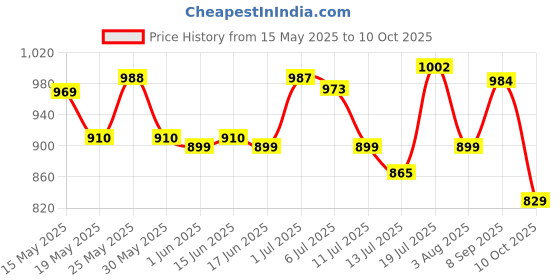 flipkart.com godrej locks NO 1 brass padlock 70mm with 3 keys Lock godrej locks Price History Graph from 15 May 2025 to 10 Oct 2025