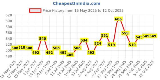 flipkart.com godrej locks NO. 1 PADLOCK 50MM BRASS 3 KEYS Padlock godrej locks Price History Graph from 15 May 2025 to 12 Oct 2025
