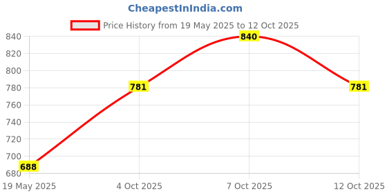flipkart.com godrej locks Round Padlock with 5 Levers Pack Of 4 Padlock godrej locks Price History Graph from 19 May 2025 to 12 Oct 2025