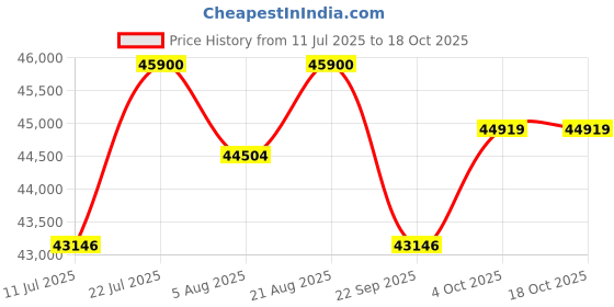 flipkart.com Godrej Locks Smart Lock Smart Door Lock Price History Graph from 11 Jul 2025 to 17 Oct 2025