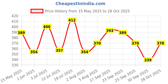 flipkart.com godrej locks Stainless Steel Glossy Door knobs godrej locks Price History Graph from 15 May 2025 to 28 Oct 2025