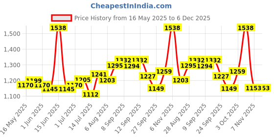 flipkart.com godrej locks Stainless Steel Glossy Handlesets godrej locks Price History Graph from 16 May 2025 to 6 Dec 2025