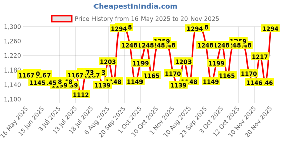 flipkart.com godrej locks Stainless Steel Glossy Handlesets godrej locks Price History Graph from 16 May 2025 to 20 Nov 2025