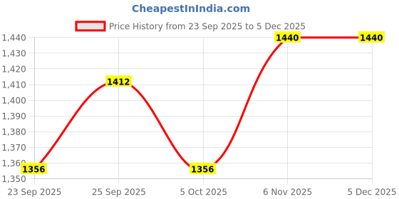 flipkart.com godrej locks Stainless Steel Luster Handlesets godrej locks Price History Graph from 23 Sep 2025 to 5 Dec 2025