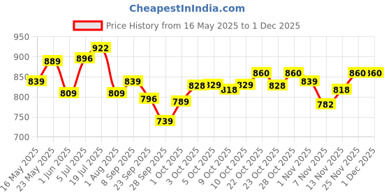 flipkart.com godrej locks Steel Matte Deadbolts godrej locks Price History Graph from 16 May 2025 to 1 Dec 2025