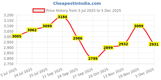 flipkart.com godrej locks Steel Metallic Deadbolts godrej locks Price History Graph from 5 Jul 2025 to 5 Dec 2025