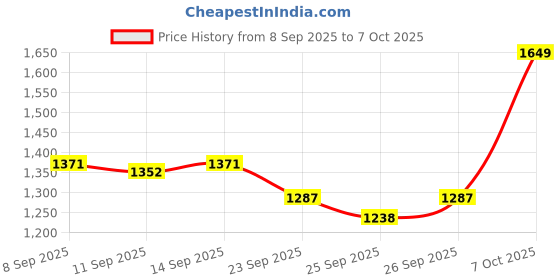 flipkart.com godrej locks Steel Polished Handlesets godrej locks Price History Graph from 8 Sep 2025 to 7 Oct 2025