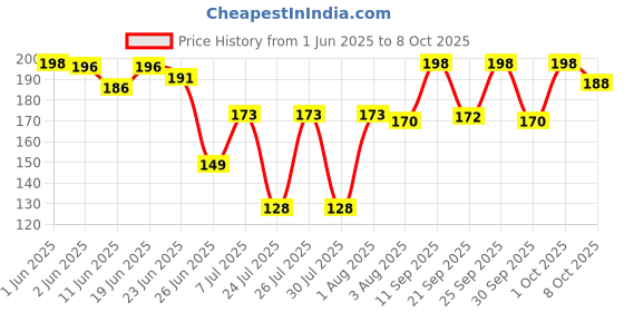 flipkart.com godrej Magic Read to Mix HANDWASH | 10 Refills | Per Refill Makes 200ml Hand Wash godrej Price History Graph from 1 Jun 2025 to 8 Oct 2025