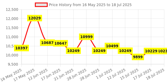 flipkart.com Godrej metic counting white machine Note Counting Machine Price History Graph from 16 May 2025 to 15 Jul 2025