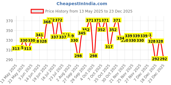 flipkart.com godrej Misty Morning Meadows, Violet Valley Bloom, Fresh Lush Green, Petal Crush Pink, Bright Tangy Delight Diffuser godrej Price History Graph from 13 May 2025 to 23 Dec 2025