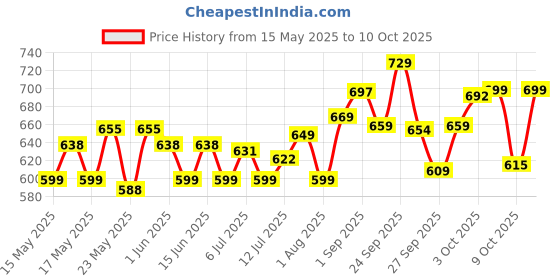 flipkart.com godrej Nav-Tal 7 Levers 4 Keys Padlock godrej Price History Graph from 15 May 2025 to 9 Oct 2025