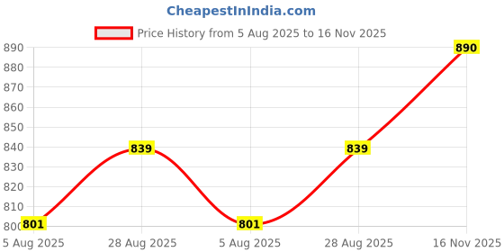 flipkart.com godrej NO 1 brass padlock 60mm with 3 keys Padlock godrej Price History Graph from 5 Aug 2025 to 16 Nov 2025