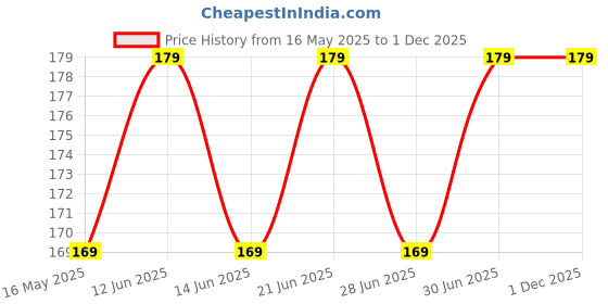 flipkart.com godrej no.1 Sandal & Turmeric Bath Soap godrej no.1 Price History Graph from 16 May 2025 to 30 Nov 2025