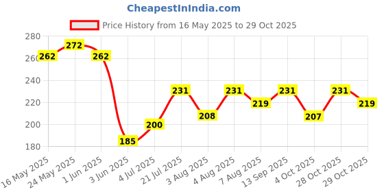 flipkart.com godrej NUPUR HENNA (400g x1N) godrej Price History Graph from 16 May 2025 to 29 Oct 2025